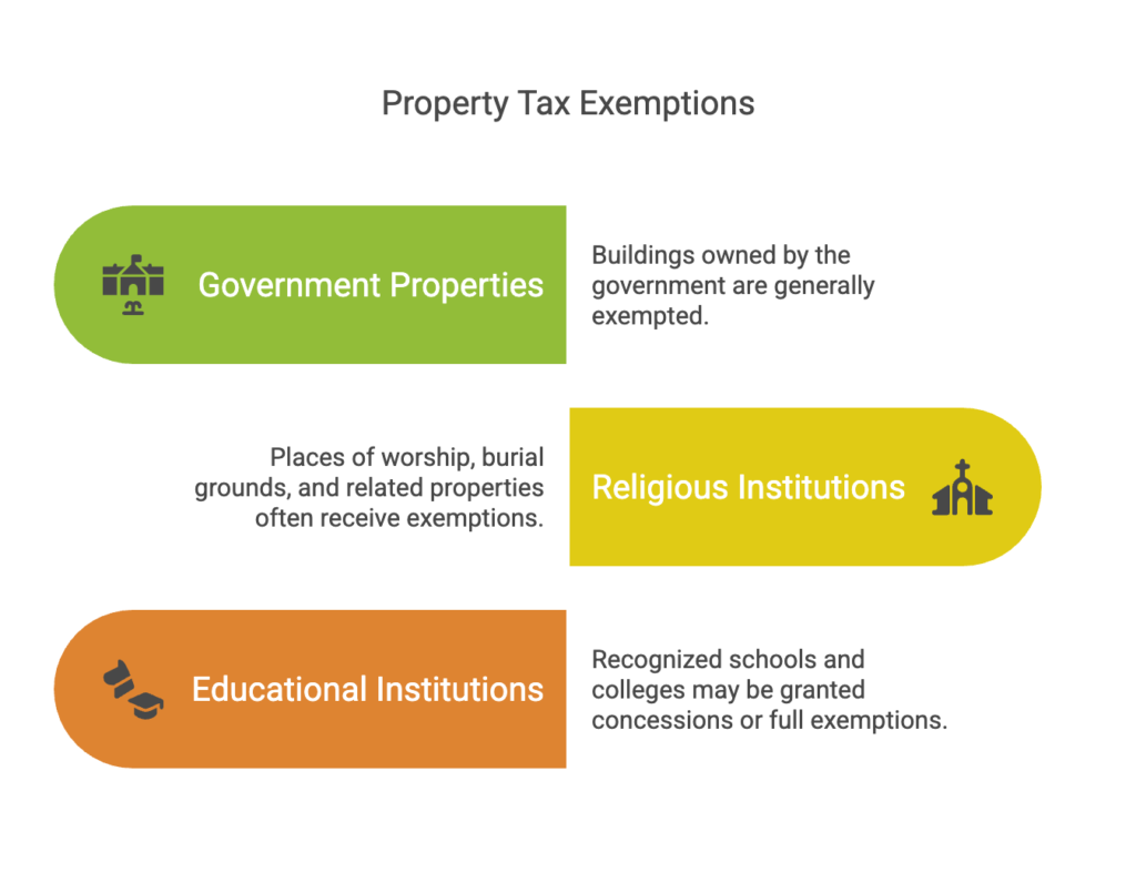 Graphical representation of Exemptions and Concessions