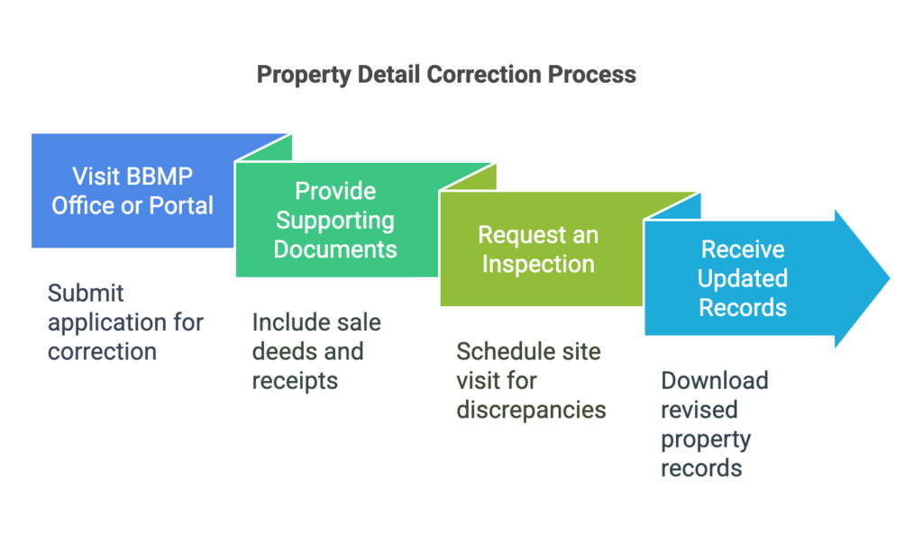 Graphical representation of How to Rectify Errors in BBMP Property Tax Records