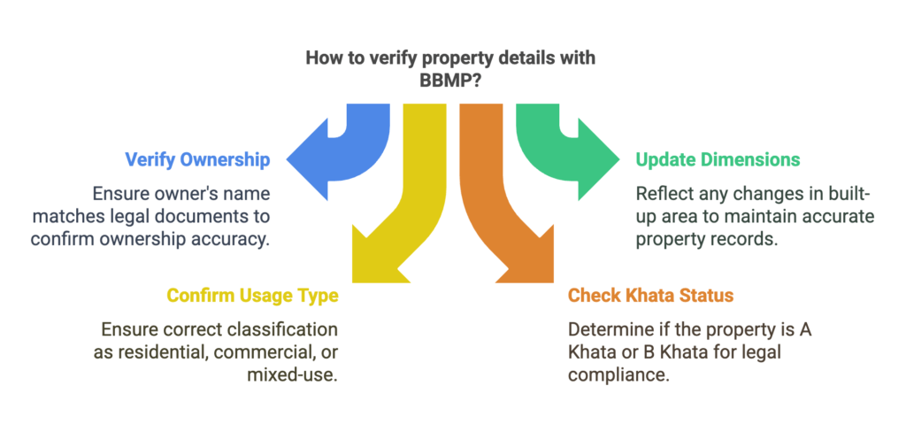 Graphical representation of Importance of Accurate Property Details