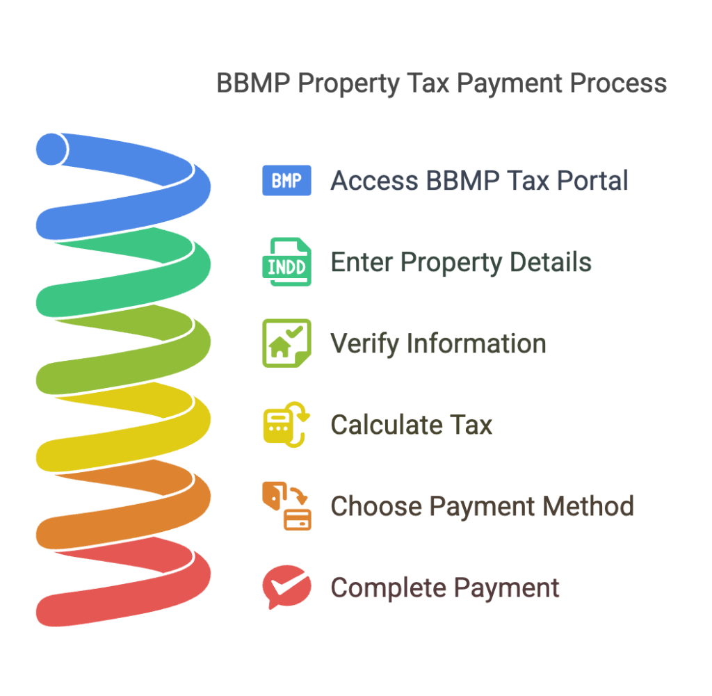 Graphical representation of Steps to Pay BBMP Property Tax Online