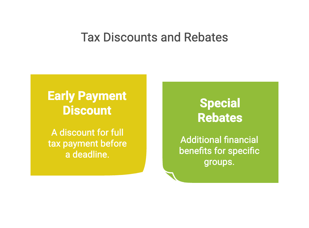 Graphical representation of Understanding the BBMP Property Tax Rebate